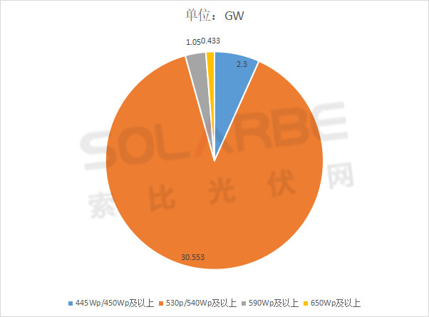 單面540W+均價1.83元、雙玻1.86元，開年35GW組件中標(biāo)一覽！