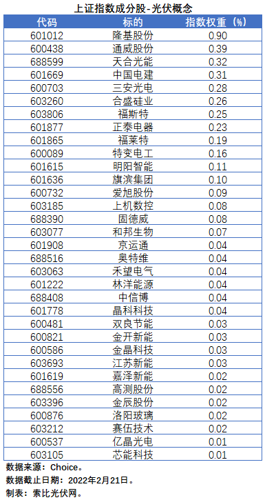 盤點股指成分股中的光伏企業(yè)：規(guī)模日益提升，影響力與日俱增