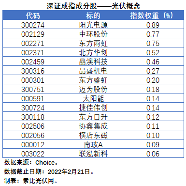 盤點股指成分股中的光伏企業(yè)：規(guī)模日益提升，影響力與日俱增