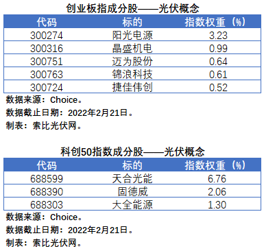 盤點股指成分股中的光伏企業(yè)：規(guī)模日益提升，影響力與日俱增