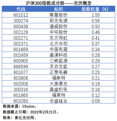 盤點股指成分股中的光伏企業(yè)：規(guī)模日益提升，影響力與日俱增