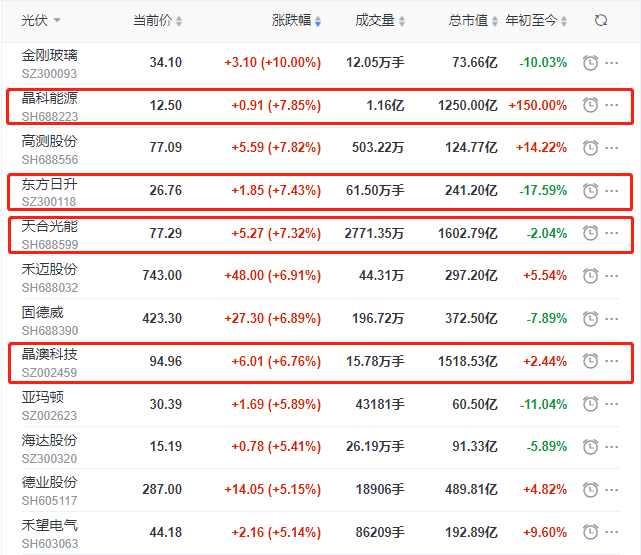 頭部組件個(gè)股集體大漲，晶科、晶澳、天合近10個(gè)交易日漲幅達(dá)35%
