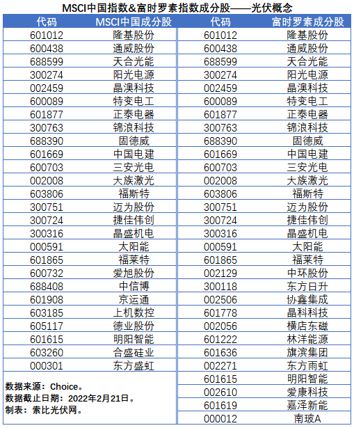 盤點股指成分股中的光伏企業(yè)：規(guī)模日益提升，影響力與日俱增