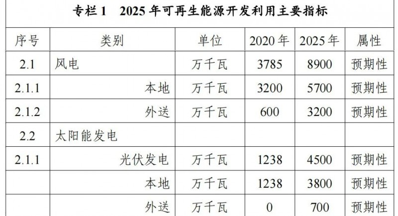內(nèi)蒙古能源局：&quot;十四五&quot;期間新增32.6GW光伏！
