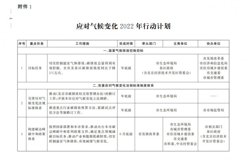 大力發(fā)展光伏、提高新能源消費優(yōu)先級！北京市發(fā)改委公布《應(yīng)對氣候變化2022年行動計劃》