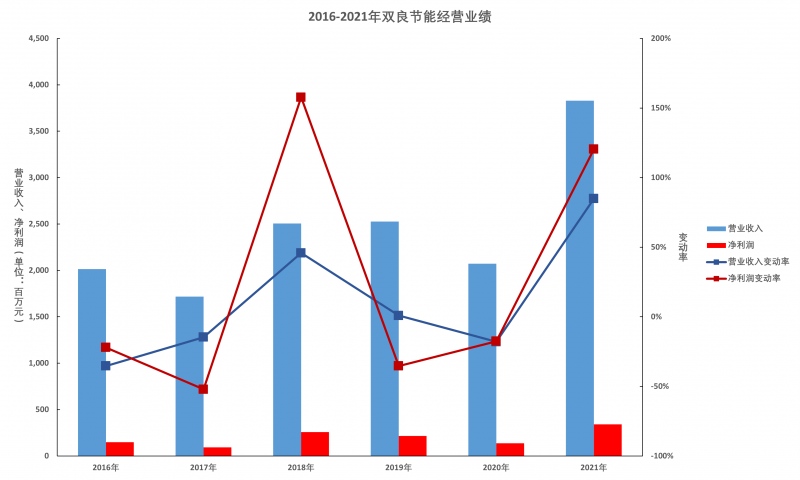 雙良節(jié)能年報解讀：多晶硅還原爐業(yè)務(wù)仍有顯著增長空間，硅片產(chǎn)能達產(chǎn)后營收將超百億