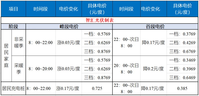 山東發(fā)改委：居民峰谷電價(jià)時(shí)代開啟！