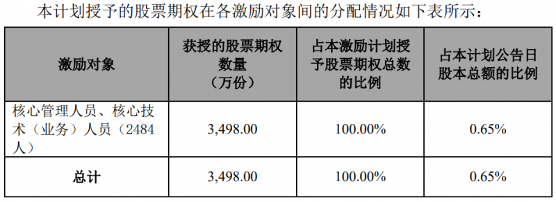 隆基股份發(fā)布股權(quán)激勵計劃，目標(biāo)2024年?duì)I收超1500億