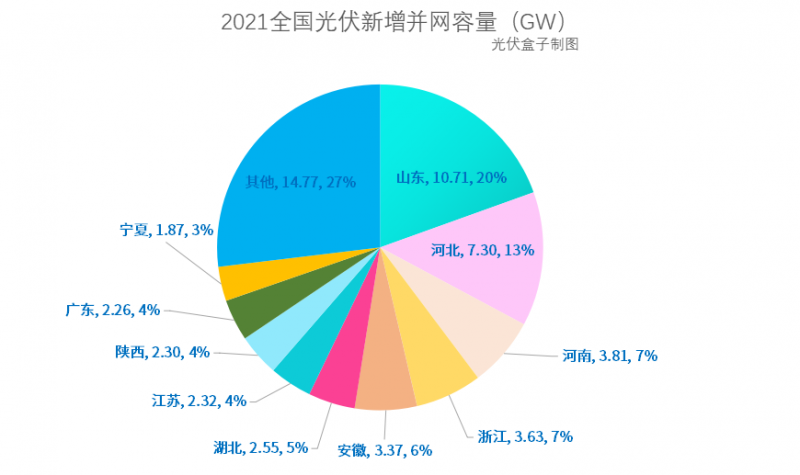 光伏新增并網(wǎng)54.88GW!，分布式29.279GW！國家能源局公布2021年光伏發(fā)電建設(shè)運行情況