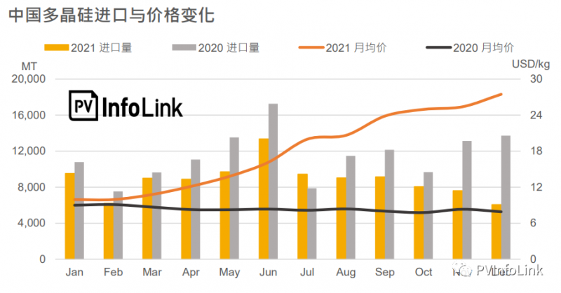 2021年中國多晶硅進口總量同比下降23.1%！