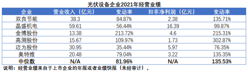 擴產浪潮之下光伏設備企業(yè)股價萎靡不振，預期變了？