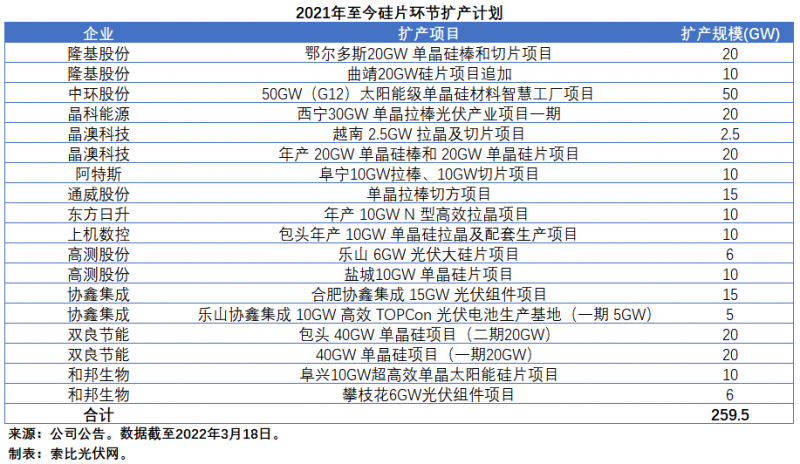 擴產浪潮之下光伏設備企業(yè)股價萎靡不振，預期變了？
