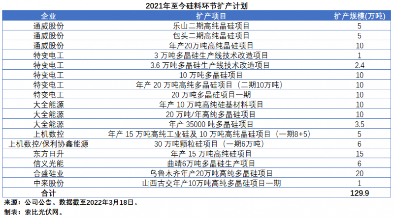 擴產浪潮之下光伏設備企業(yè)股價萎靡不振，預期變了？