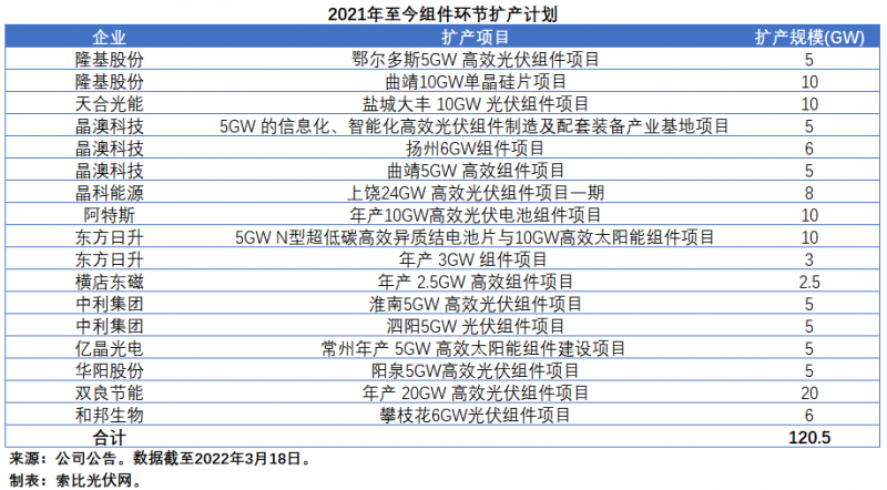 擴產浪潮之下光伏設備企業(yè)股價萎靡不振，預期變了？