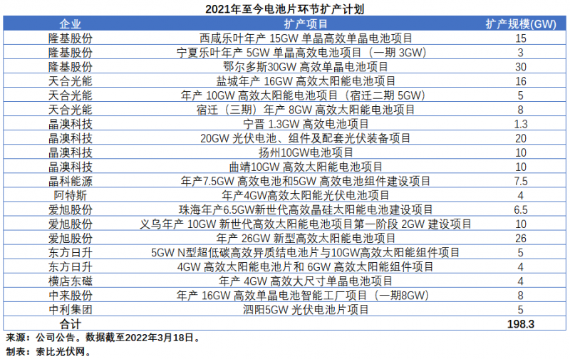 擴產浪潮之下光伏設備企業(yè)股價萎靡不振，預期變了？