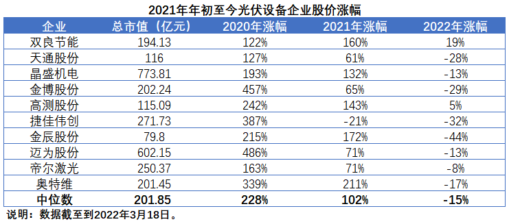 擴產浪潮之下光伏設備企業(yè)股價萎靡不振，預期變了？