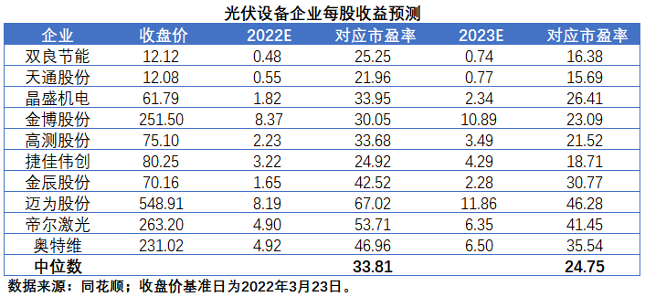 擴產浪潮之下光伏設備企業(yè)股價萎靡不振，預期變了？