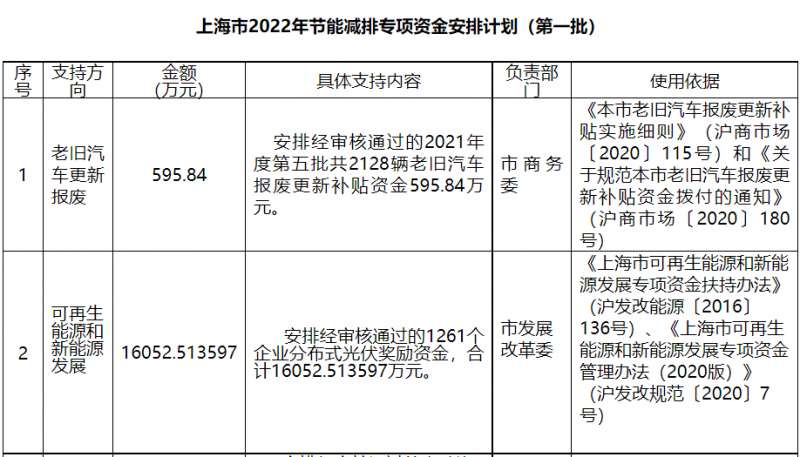 光伏1.6億！上海市公布2022年節(jié)能減排專項(xiàng)資金安排計(jì)劃！