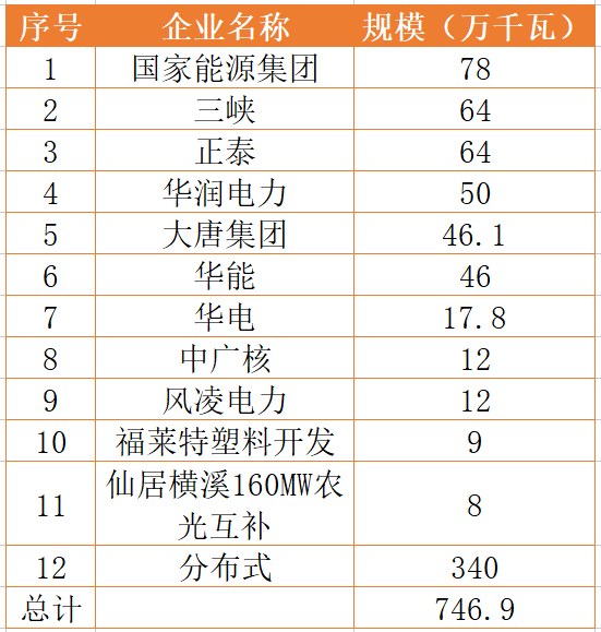 國家能源集團(tuán)、三峽、正泰領(lǐng)銜！浙江公布7.46GW重點(diǎn)光伏項(xiàng)目清單