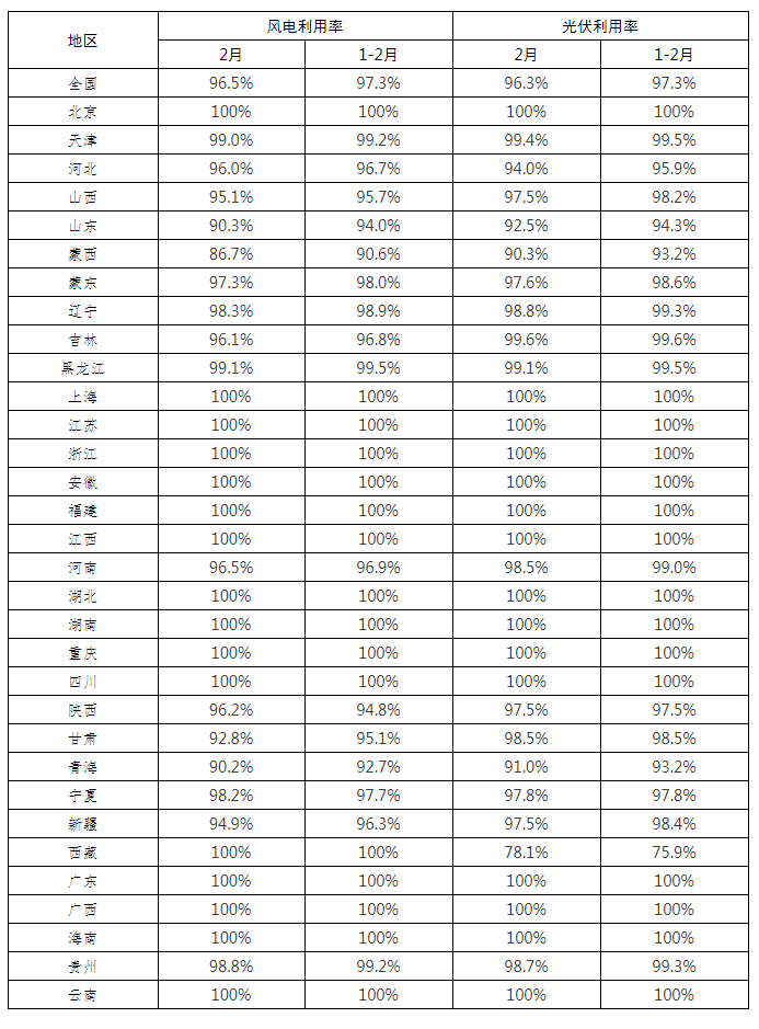 全國(guó)新能源消納監(jiān)測(cè)預(yù)警中心公布2022年2月各省風(fēng)電、光伏并網(wǎng)消納情況
