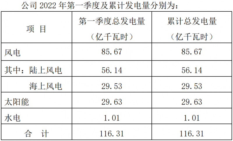 三峽能源：2022Q1光伏發(fā)電29.63億千瓦時(shí)，同比增長(zhǎng)44.18%