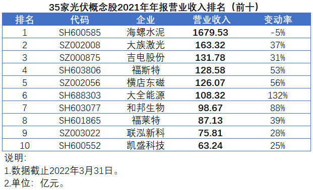 35家光伏概念股發(fā)布2021年報(bào)，業(yè)績平均增速高達(dá)147%