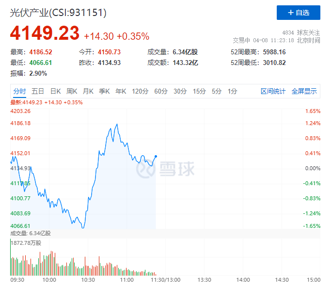 你被主力“套路”了嗎？光伏板塊早盤(pán)V型反轉(zhuǎn)逆勢(shì)上攻！