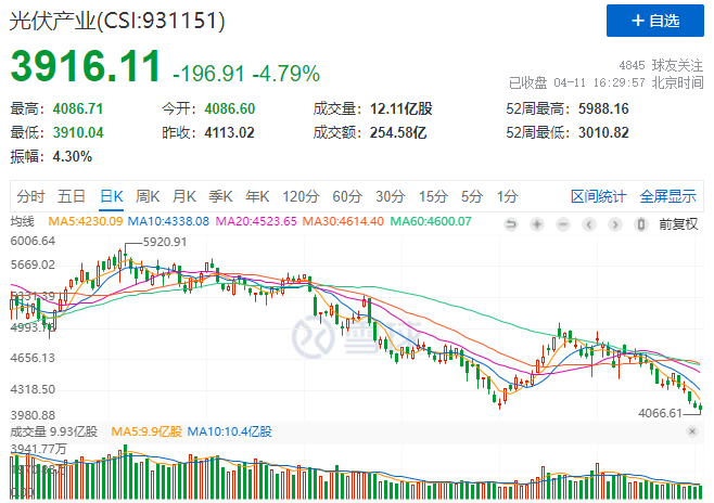 光伏板塊暴跌4.8%，市場(chǎng)“黃金坑”若隱若現(xiàn)！