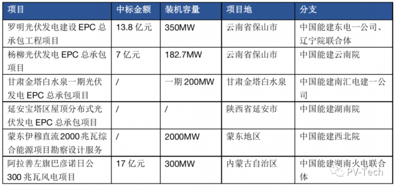 超3GW！中國能建中標(biāo)多個光伏項目！