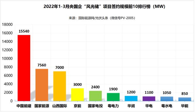 一季度69.29GW“風光儲”項目：央國企占61.32%、中國能建、國家能源集團領(lǐng)跑! (詳見文內(nèi))