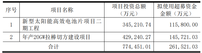 東方日升、晶科、阿特斯同時(shí)擴(kuò)產(chǎn)！