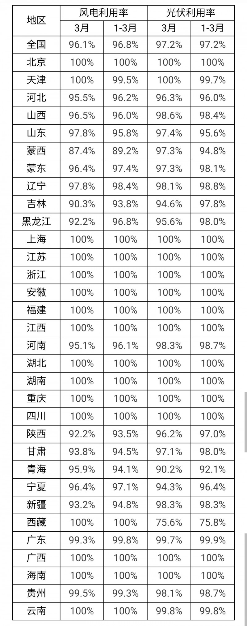 3月光伏利用率97.2%！河北、吉林、青海等地低于全國平均水平！