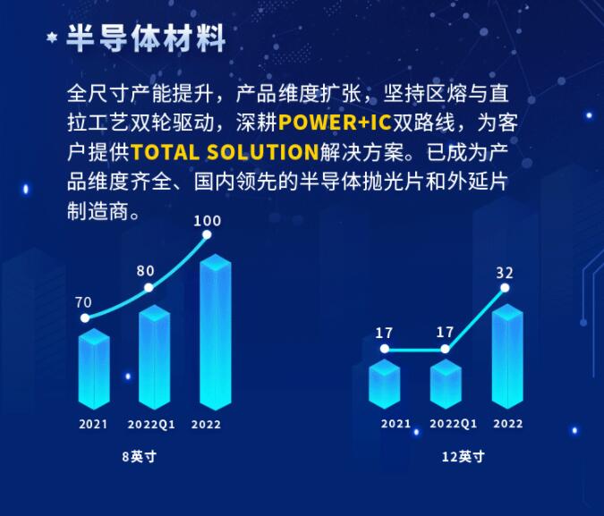 中環(huán)股份2021年度及2022年一季度報告：2022年Q1營收133.68億，同比增長79.13%！
