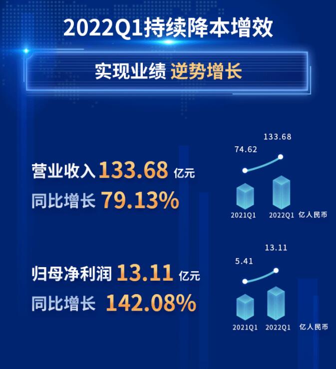 中環(huán)股份2021年度及2022年一季度報告：2022年Q1營收133.68億，同比增長79.13%！