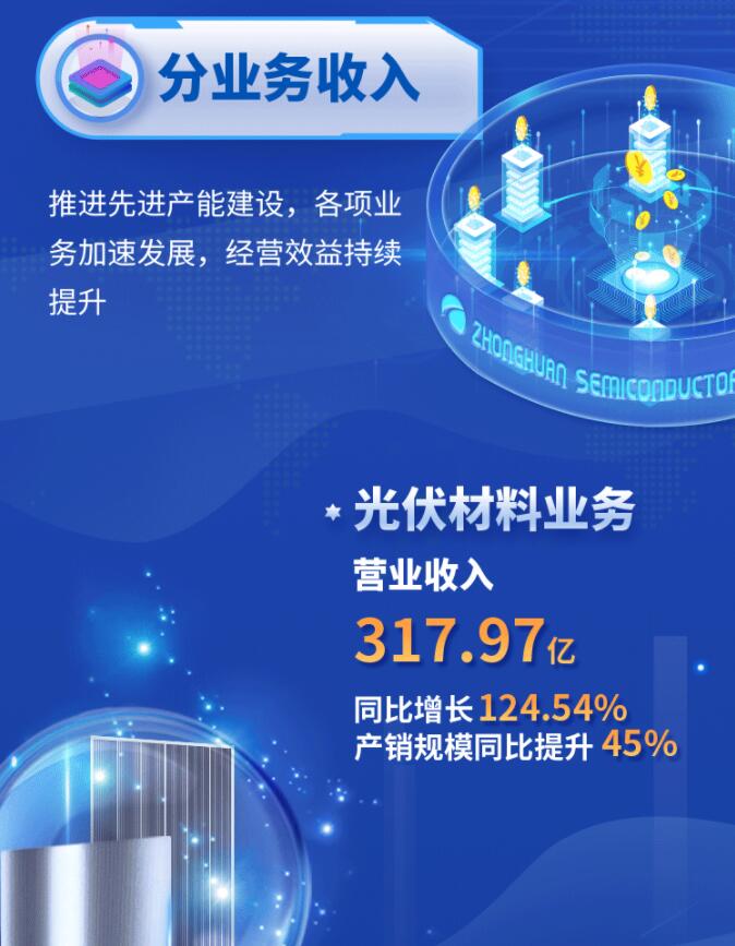 中環(huán)股份2021年度及2022年一季度報告：2022年Q1營收133.68億，同比增長79.13%！