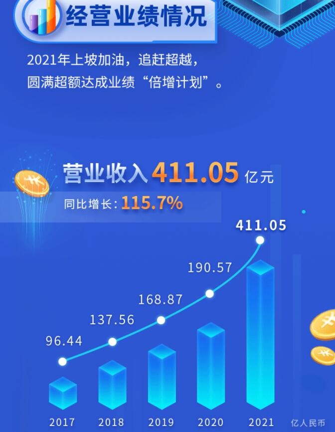 中環(huán)股份2021年度及2022年一季度報告：2022年Q1營收133.68億，同比增長79.13%！