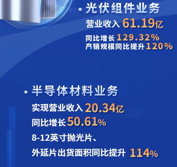 中環(huán)股份2021年度及2022年一季度報告：2022年Q1營收133.68億，同比增長79.13%！