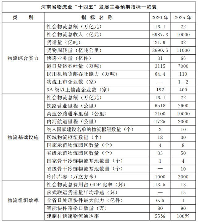 河南：大力支持建設(shè)屋頂光伏，構(gòu)建“分布式光伏+儲(chǔ)能+微電網(wǎng)”的物流自給能源系統(tǒng)。