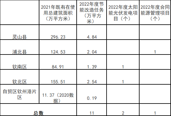 廣西欽州：推進安裝高轉(zhuǎn)換率光伏發(fā)電設(shè)施，鼓勵公共機構(gòu)建設(shè)連接光伏發(fā)電