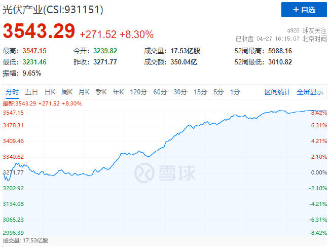 刺激！光伏板塊單日暴跌7.39%后，又單日暴漲8.3%！