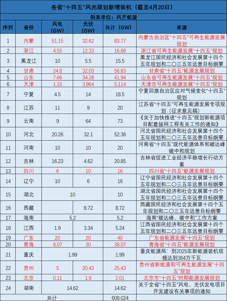 廣西：大力開發(fā)太陽能，新增投產裝機規(guī)模1000萬千瓦以上！
