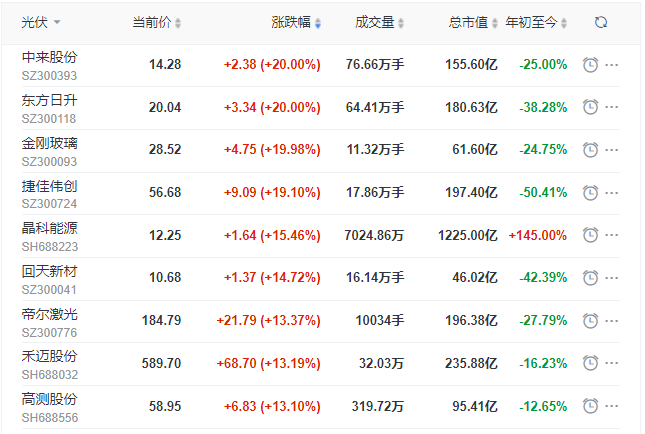 刺激！光伏板塊單日暴跌7.39%后，又單日暴漲8.3%！
