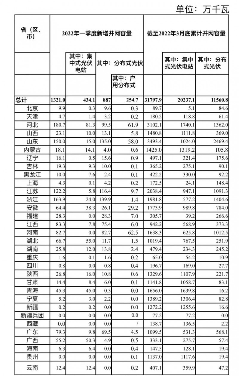 河南、河北和山東，工商業(yè)如火如荼！2022年一季度光伏發(fā)電建設(shè)運(yùn)行情況