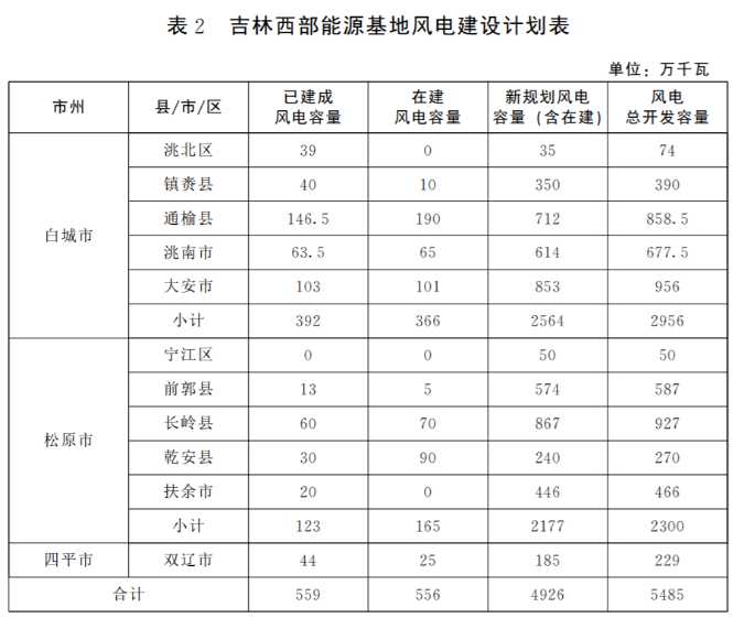 光伏36.14GW！吉林省印發(fā)“一主六雙”高質(zhì)量發(fā)展戰(zhàn)略專項(xiàng)規(guī)劃通知