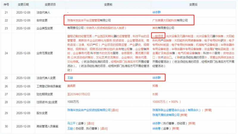 資本聯(lián)手地方國(guó)資“豪賭”光伏！