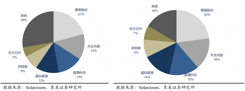 【深度】晶科能源：技術(shù)布局追星趕月，渠道品牌厚積薄發(fā)
