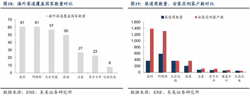 【深度】晶科能源：技術(shù)布局追星趕月，渠道品牌厚積薄發(fā)