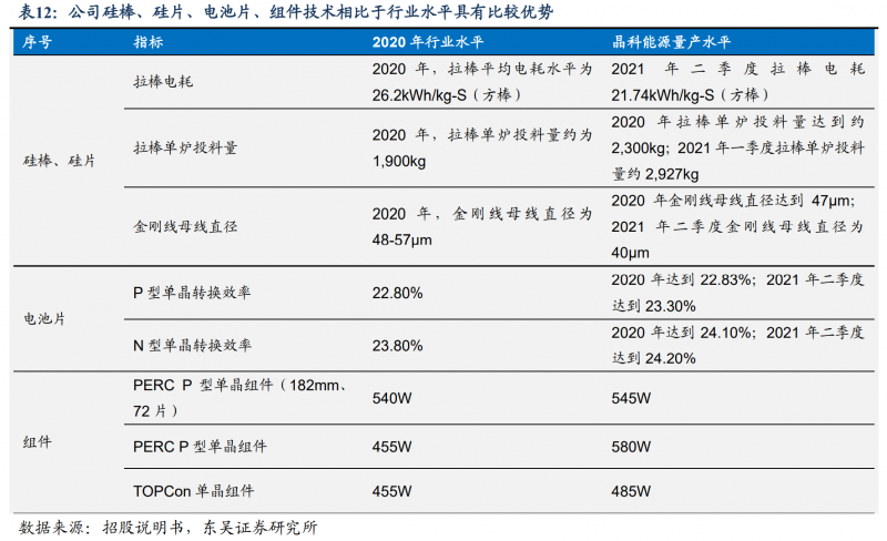 【深度】晶科能源：技術(shù)布局追星趕月，渠道品牌厚積薄發(fā)