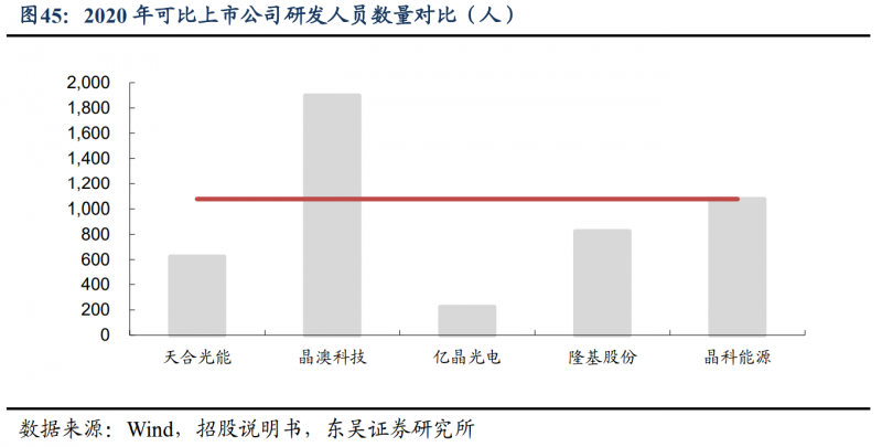 【深度】晶科能源：技術(shù)布局追星趕月，渠道品牌厚積薄發(fā)