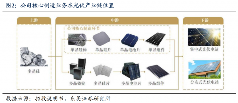 【深度】晶科能源：技術(shù)布局追星趕月，渠道品牌厚積薄發(fā)